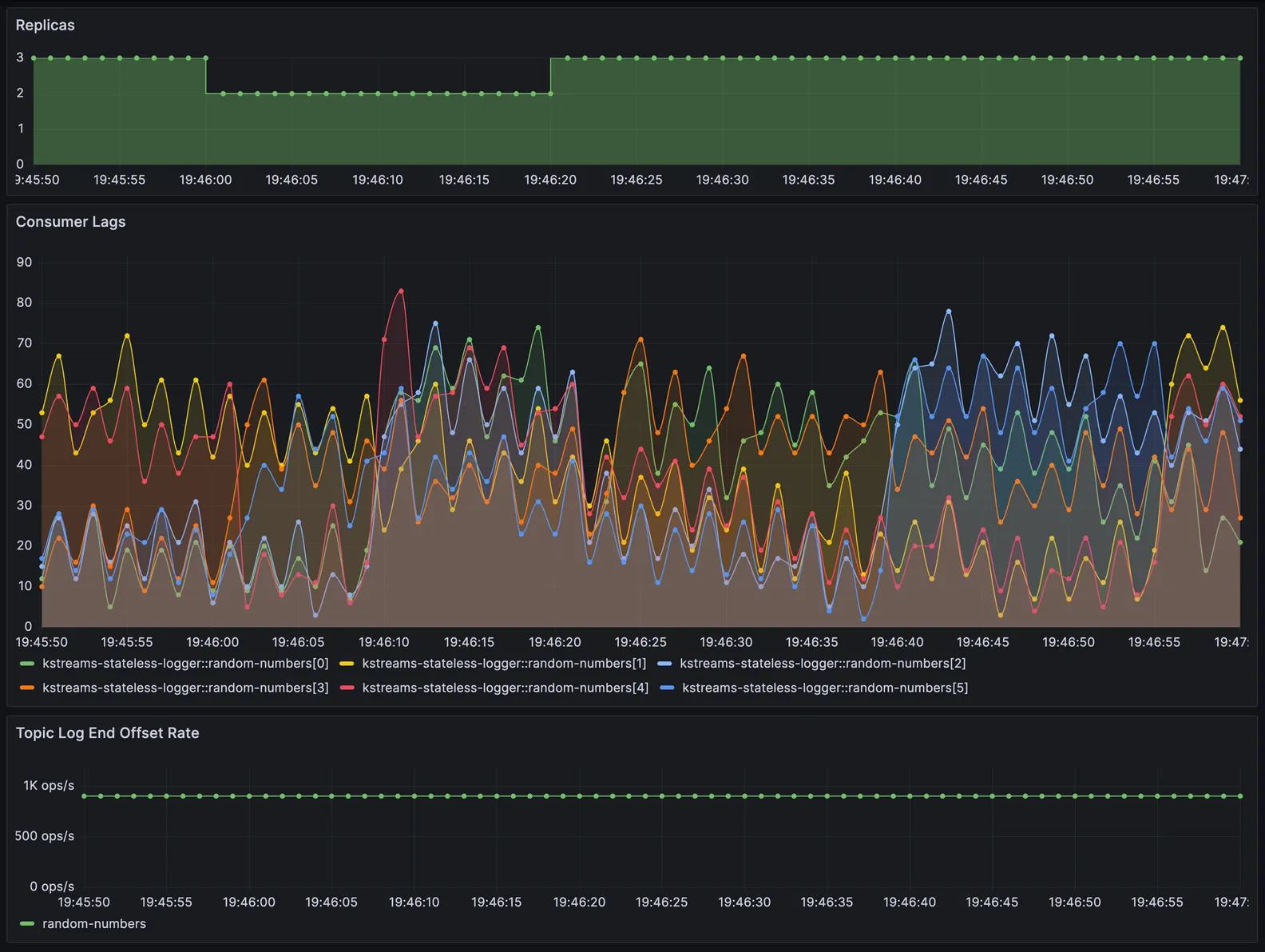 Screenshot depicting the consumer lag metrics, rendered in Grafana - Kafka Streams with 'internal.leave.group.on.close=true'