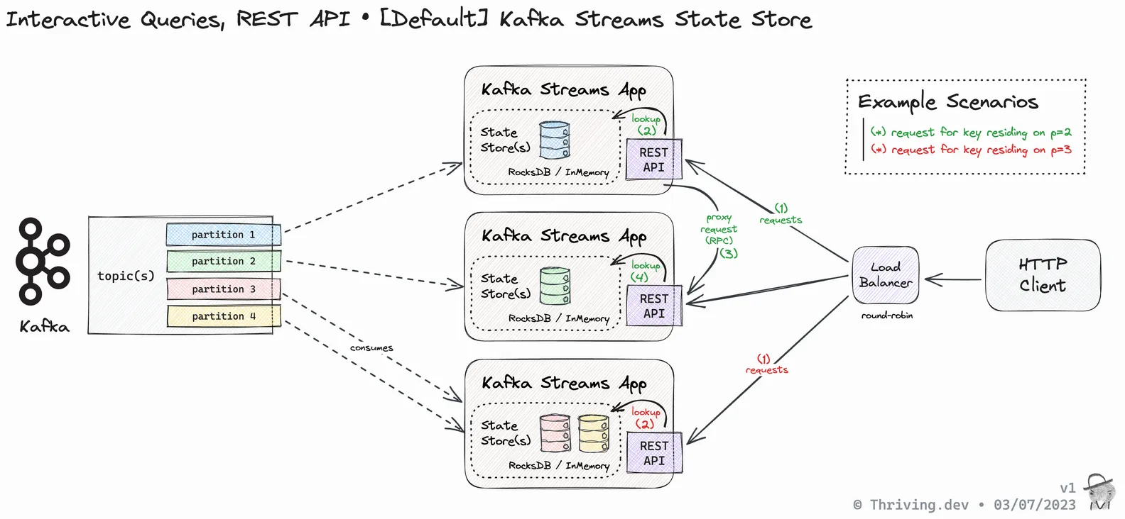 Integration Diagram for a Kafka Streams State Store exposed via REST-API using Interactive Queries v1