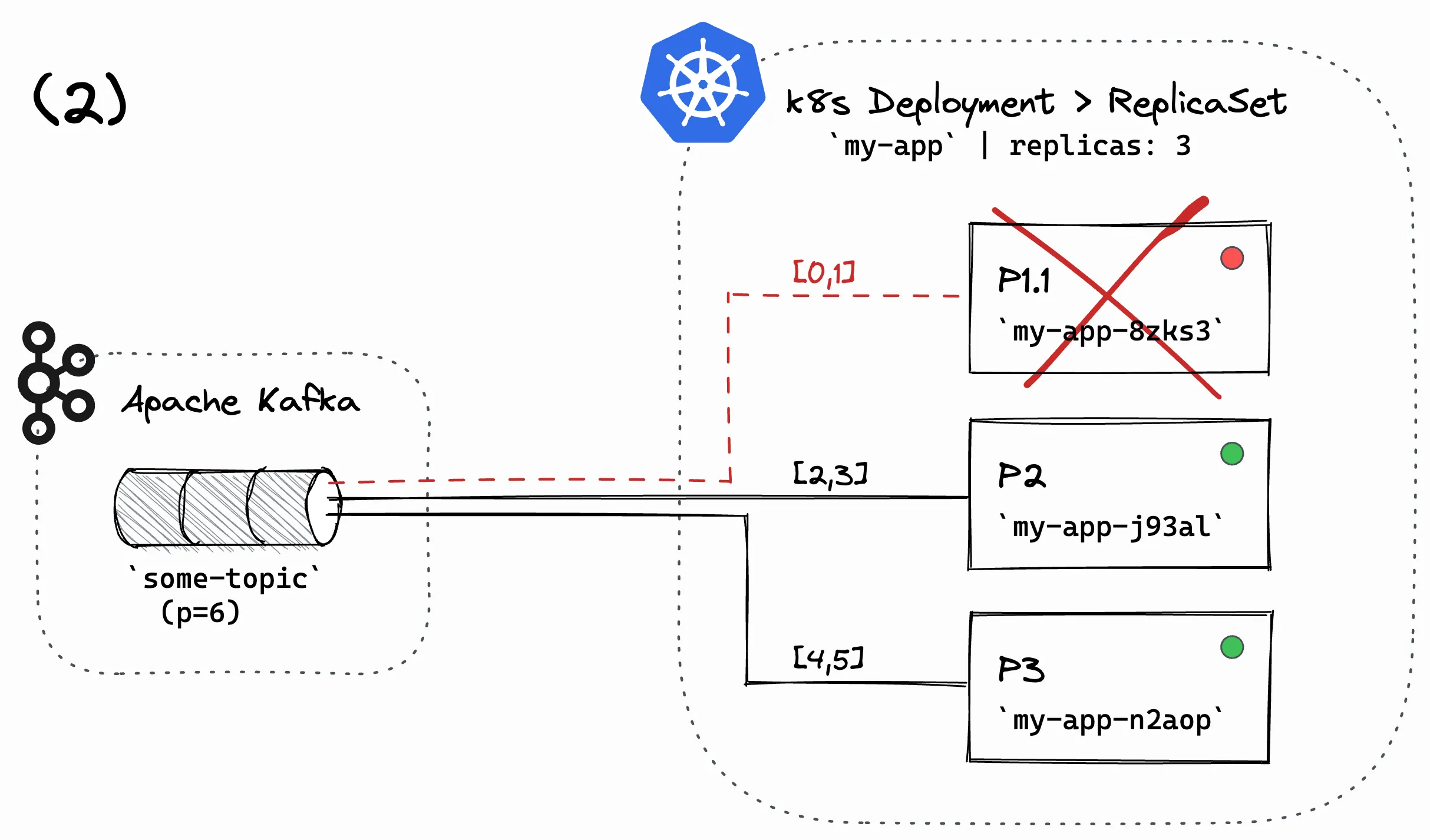'Software Architecture' / 'Kubernetes Deployment' diagram, showing the setup of the simulation - Step 2