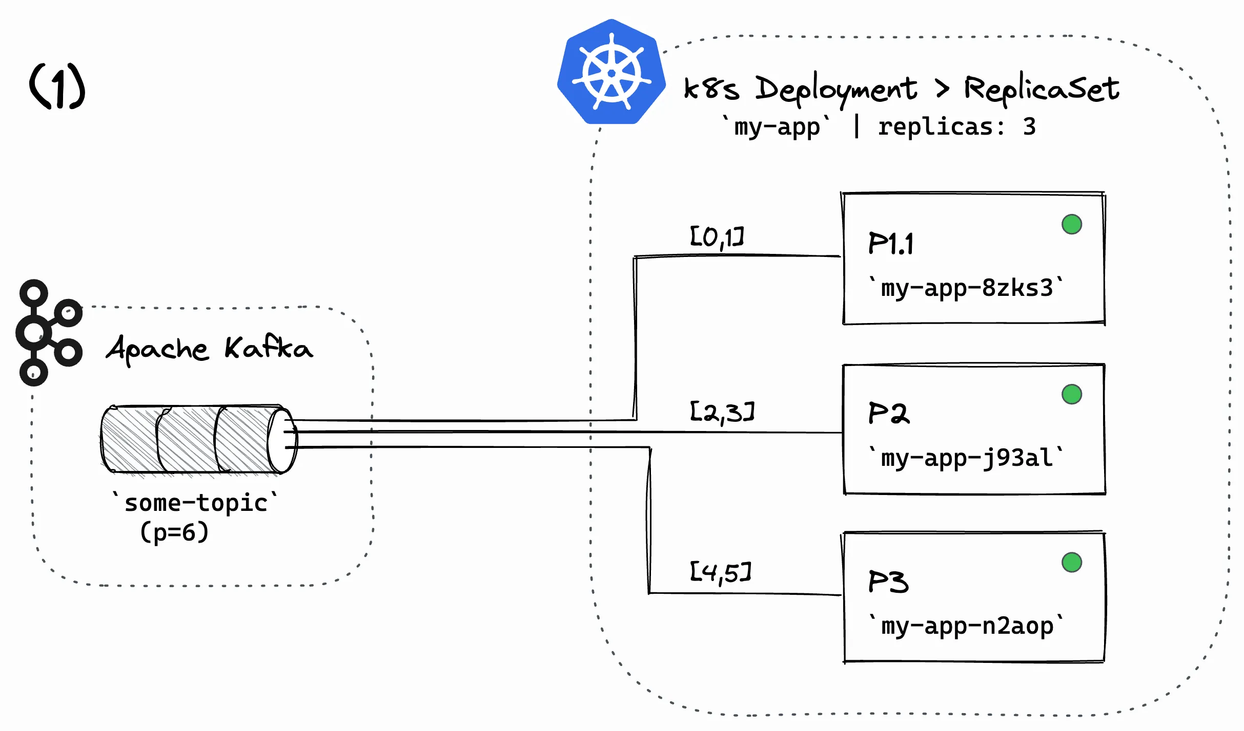 'Software Architecture' / 'Kubernetes Deployment' diagram, showing the setup of the simulation - Step 1