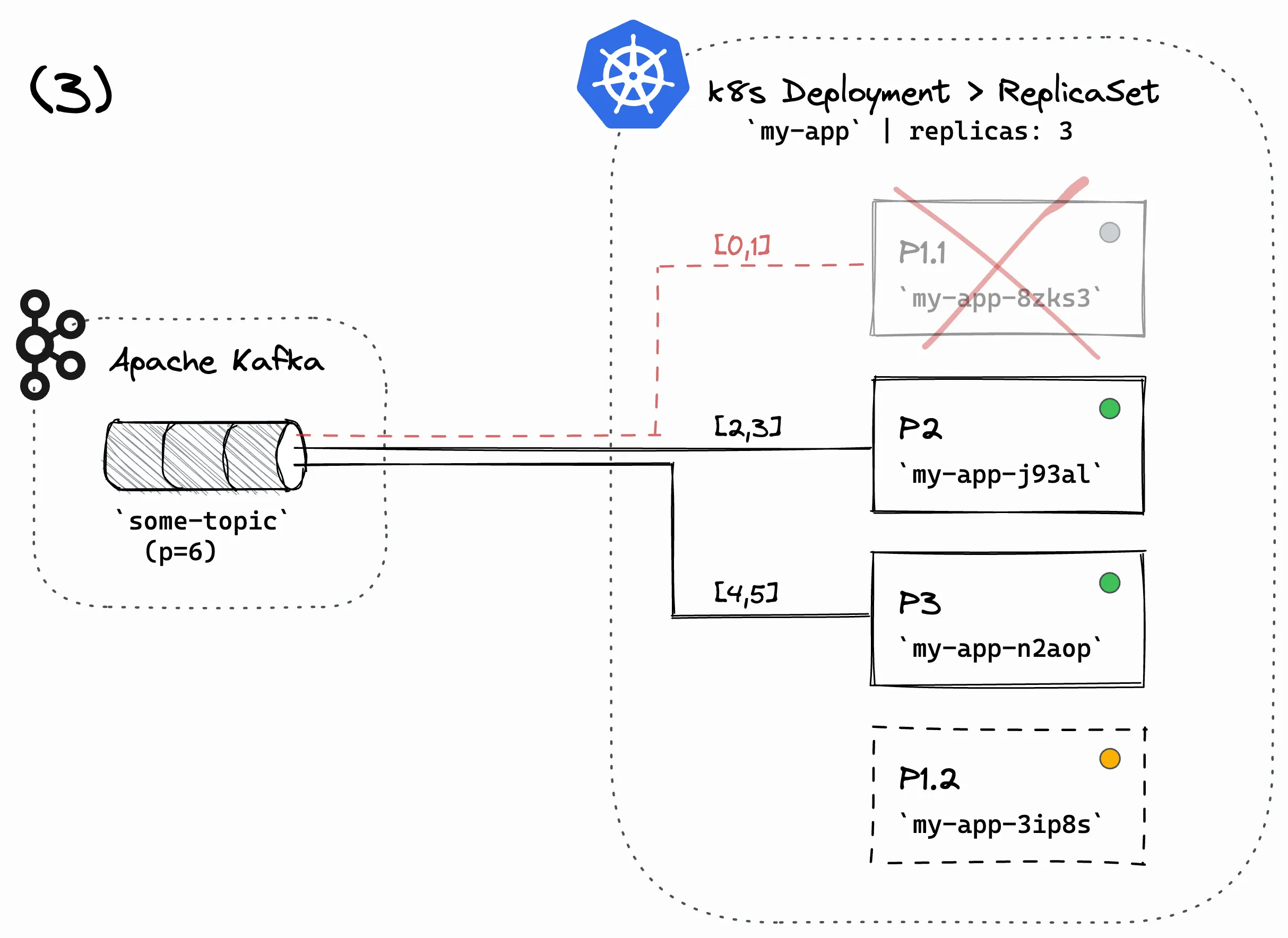 'Software Architecture' / 'Kubernetes Deployment' diagram, showing the setup of the simulation - Step 3