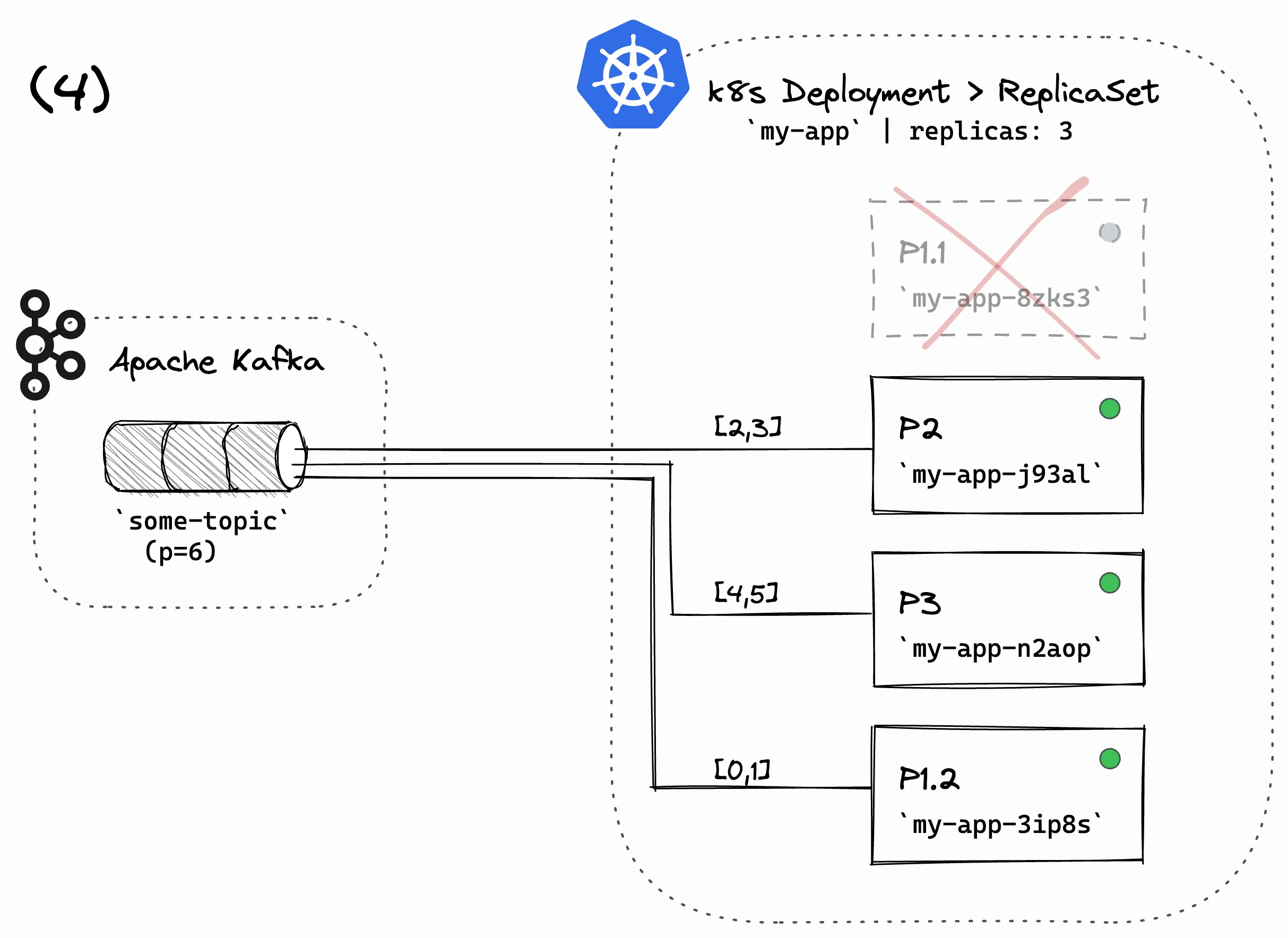 'Software Architecture' / 'Kubernetes Deployment' diagram, showing the setup of the simulation - Step 4